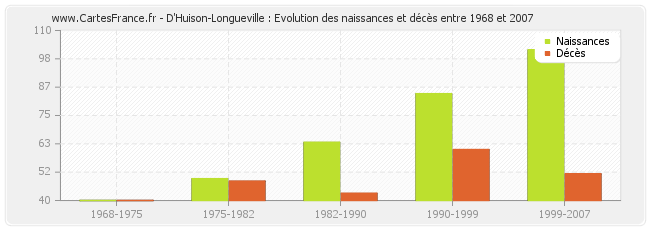 D'Huison-Longueville : Evolution des naissances et décès entre 1968 et 2007