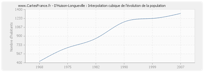 D'Huison-Longueville : Interpolation cubique de l'évolution de la population