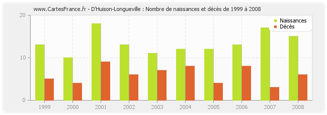 D'Huison-Longueville : Nombre de naissances et décès de 1999 à 2008