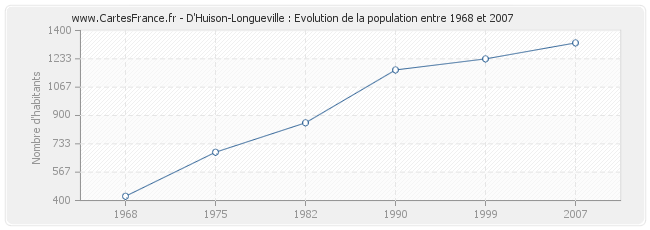 Population D'Huison-Longueville
