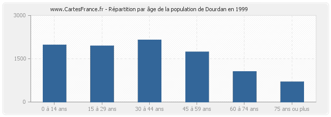 Répartition par âge de la population de Dourdan en 1999