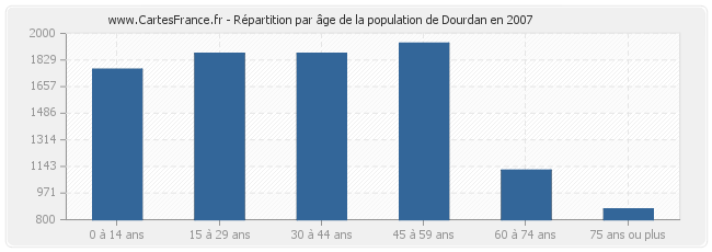 Répartition par âge de la population de Dourdan en 2007