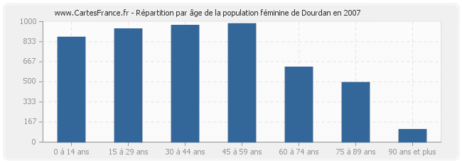 Répartition par âge de la population féminine de Dourdan en 2007