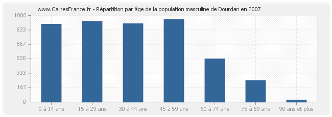 Répartition par âge de la population masculine de Dourdan en 2007