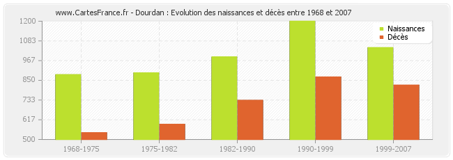 Dourdan : Evolution des naissances et décès entre 1968 et 2007