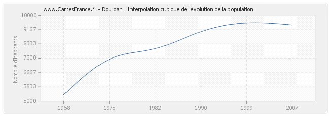 Dourdan : Interpolation cubique de l'évolution de la population