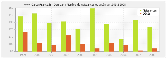Dourdan : Nombre de naissances et décès de 1999 à 2008