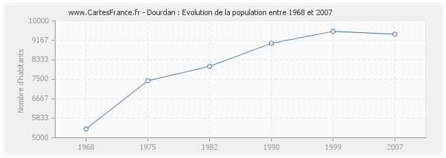 Population Dourdan