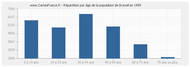 Répartition par âge de la population de Draveil en 1999