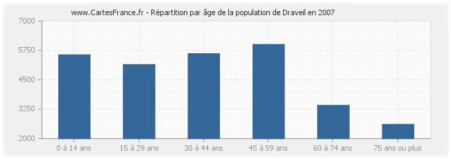Répartition par âge de la population de Draveil en 2007