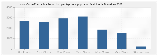 Répartition par âge de la population féminine de Draveil en 2007