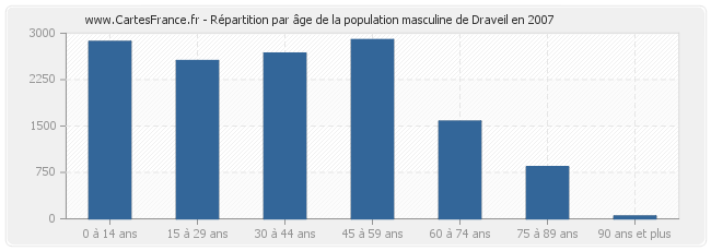 Répartition par âge de la population masculine de Draveil en 2007