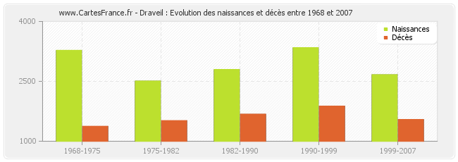 Draveil : Evolution des naissances et décès entre 1968 et 2007