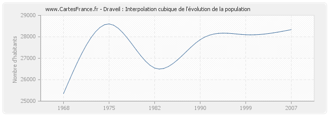 Draveil : Interpolation cubique de l'évolution de la population