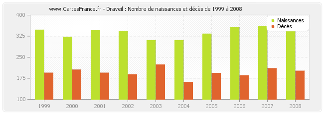 Draveil : Nombre de naissances et décès de 1999 à 2008