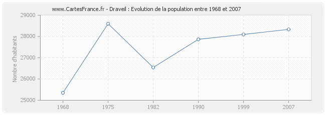 Population Draveil