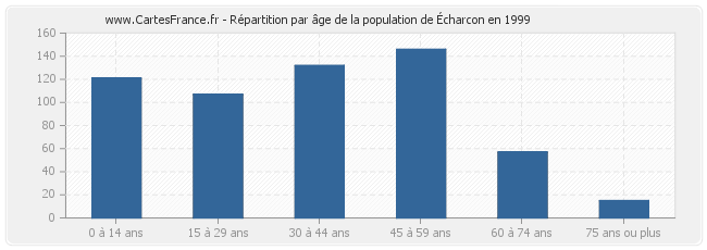 Répartition par âge de la population d'Écharcon en 1999