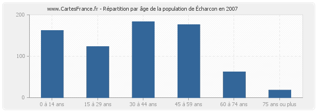 Répartition par âge de la population d'Écharcon en 2007