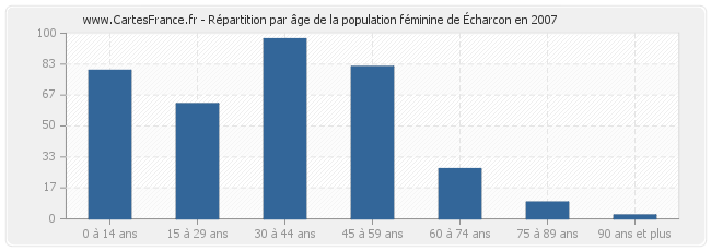 Répartition par âge de la population féminine d'Écharcon en 2007