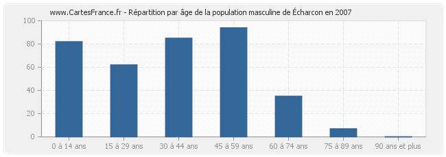 Répartition par âge de la population masculine d'Écharcon en 2007