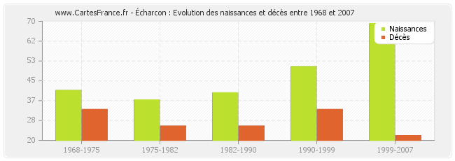 Écharcon : Evolution des naissances et décès entre 1968 et 2007