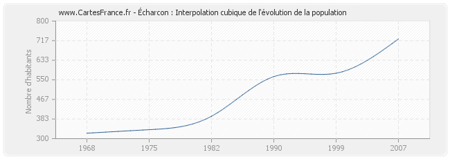 Écharcon : Interpolation cubique de l'évolution de la population