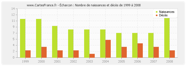 Écharcon : Nombre de naissances et décès de 1999 à 2008