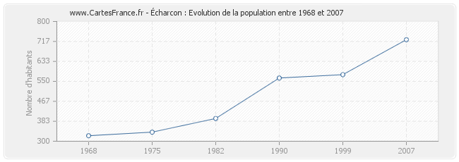 Population Écharcon