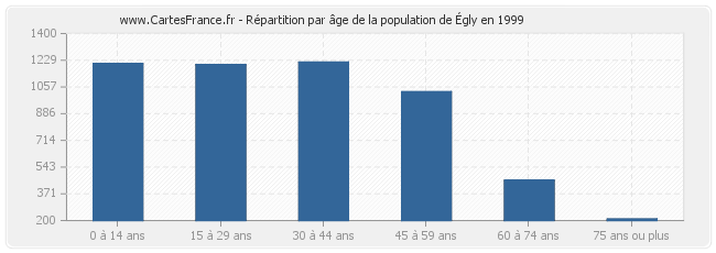 Répartition par âge de la population d'Égly en 1999