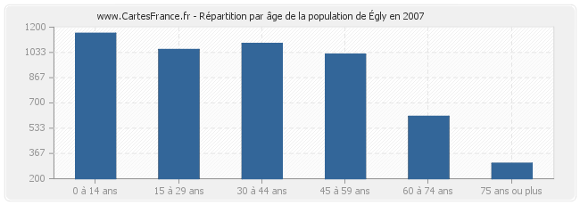 Répartition par âge de la population d'Égly en 2007