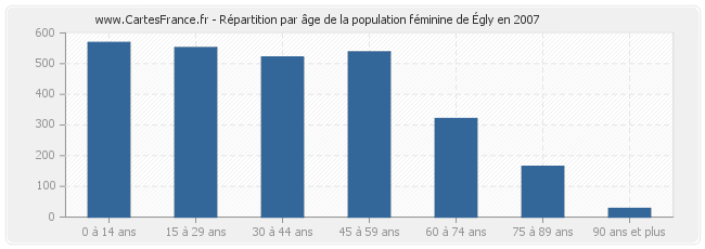 Répartition par âge de la population féminine d'Égly en 2007
