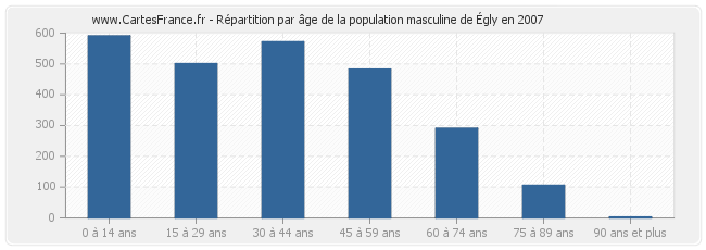 Répartition par âge de la population masculine d'Égly en 2007