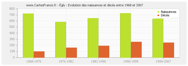Égly : Evolution des naissances et décès entre 1968 et 2007