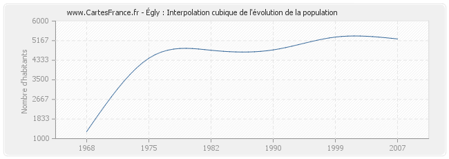 Égly : Interpolation cubique de l'évolution de la population