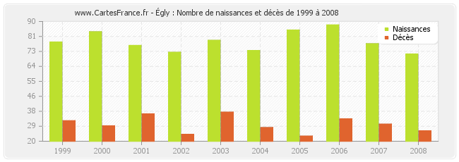 Égly : Nombre de naissances et décès de 1999 à 2008