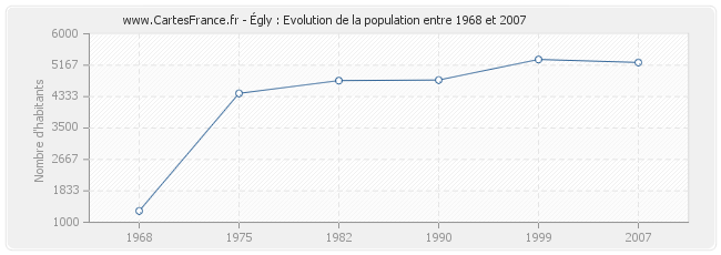 Population Égly