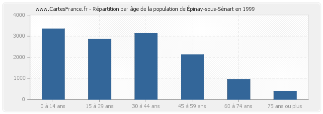 Répartition par âge de la population d'Épinay-sous-Sénart en 1999