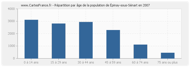 Répartition par âge de la population d'Épinay-sous-Sénart en 2007