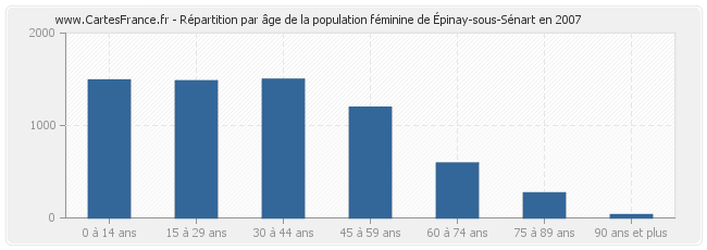 Répartition par âge de la population féminine d'Épinay-sous-Sénart en 2007