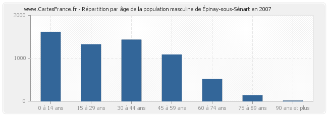 Répartition par âge de la population masculine d'Épinay-sous-Sénart en 2007