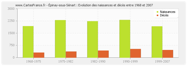 Épinay-sous-Sénart : Evolution des naissances et décès entre 1968 et 2007