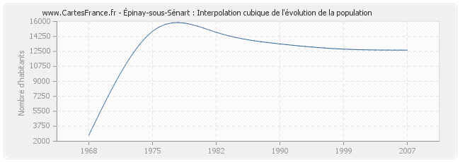 Épinay-sous-Sénart : Interpolation cubique de l'évolution de la population