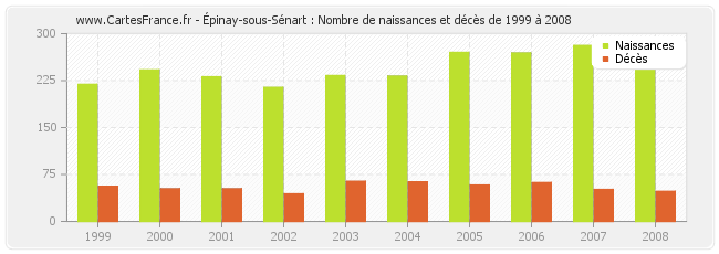 Épinay-sous-Sénart : Nombre de naissances et décès de 1999 à 2008