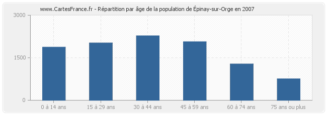 Répartition par âge de la population d'Épinay-sur-Orge en 2007