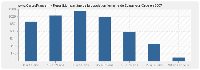 Répartition par âge de la population féminine d'Épinay-sur-Orge en 2007