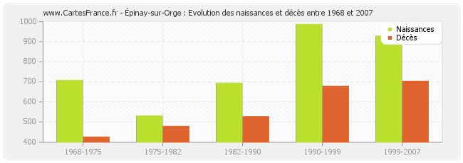 Épinay-sur-Orge : Evolution des naissances et décès entre 1968 et 2007