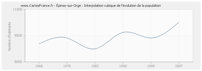 Épinay-sur-Orge : Interpolation cubique de l'évolution de la population