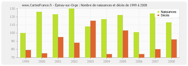 Épinay-sur-Orge : Nombre de naissances et décès de 1999 à 2008