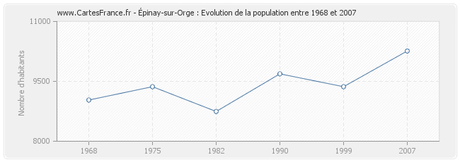 Population Épinay-sur-Orge