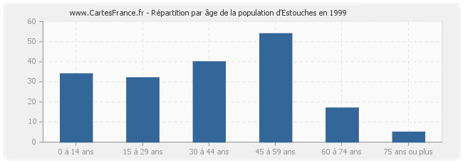 Répartition par âge de la population d'Estouches en 1999